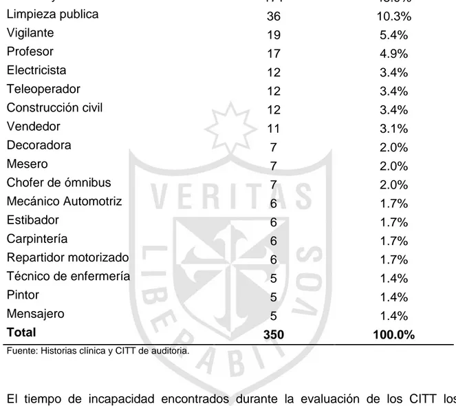 TABLA N° 03: ACTIVIDAD LABORAL DE EVALUADOS - POLICLÍNICO  GUILLERMO KAELIN DE LA FUENTE – 2014 