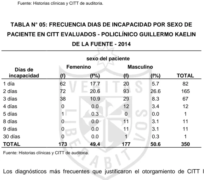 TABLA N° 04: DIAS DE INCAPACIDAD DE CITT EVALUADOS -  POLICLÍNICO GUILLERMO KAELIN DE LA FUENTE -2014 