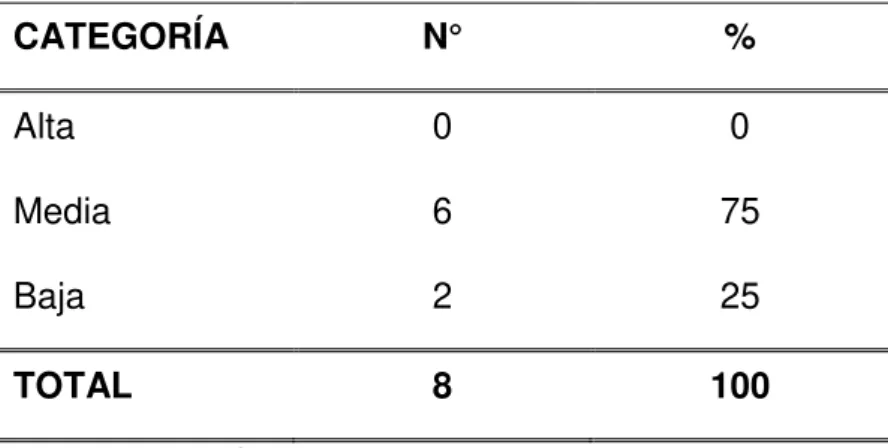 Tabla 3. Nivel de satisfacción laboral del personal de enfermería en el  servicio de centro quirúrgico según dimensión condiciones físicas de  trabajo 2013- 2018  CATEGORÍA  N°  %  Alta  0  0  Media  6  75  Baja  2  25  TOTAL  8  100 