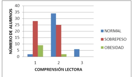Figura  1.  Nivel  de  Comprensión  Lectora    y  Estado  Nutricional. En el eje de Comprensión Lectora (eje X): 1= 