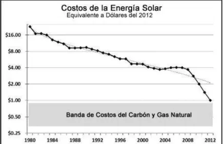 Ilustración 1. Costos de la energía solar desde 1980 hasta 2012.  