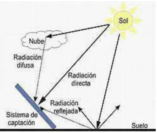 Ilustración 12. Componentes de la radiación solar.  