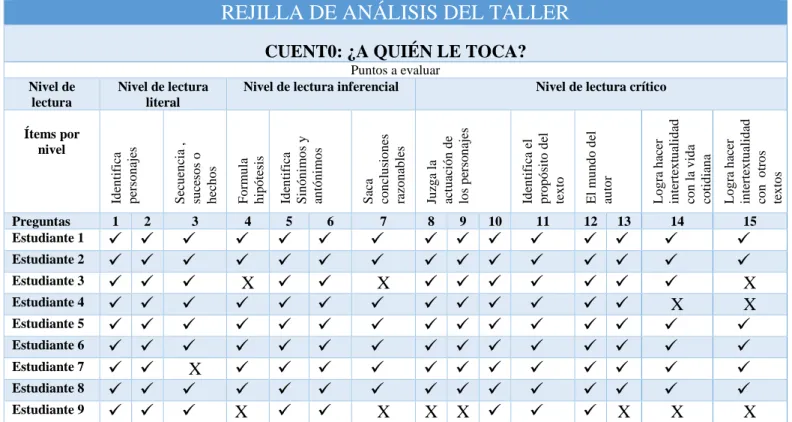 Tabla 6. Resultados del taller de Lectura 