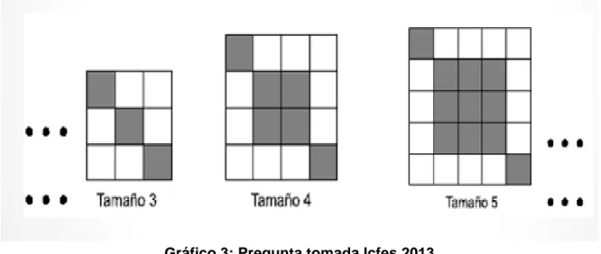 Gráfico 3: Pregunta tomada Icfes 2013 