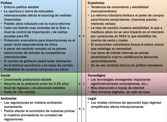 Tabla 1 - Análisis PESTAL 