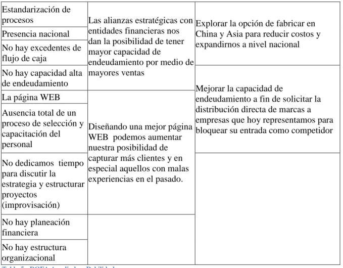 Tabla 5 - DOFA Ampliado – Debilidades 