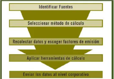 FIGURA 3. Pasos para identificar y calcular emisiones de GEI