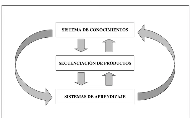 FIGURA 5-8   MODELO DE SECUENCIACIÓN DE PRODUCTOS 