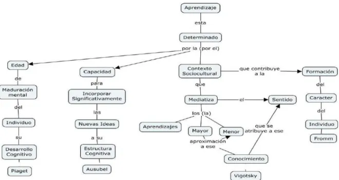 Figura No. 2: Mapa Conceptual Aspectos que determinan el Aprendizaje. Fuente: 