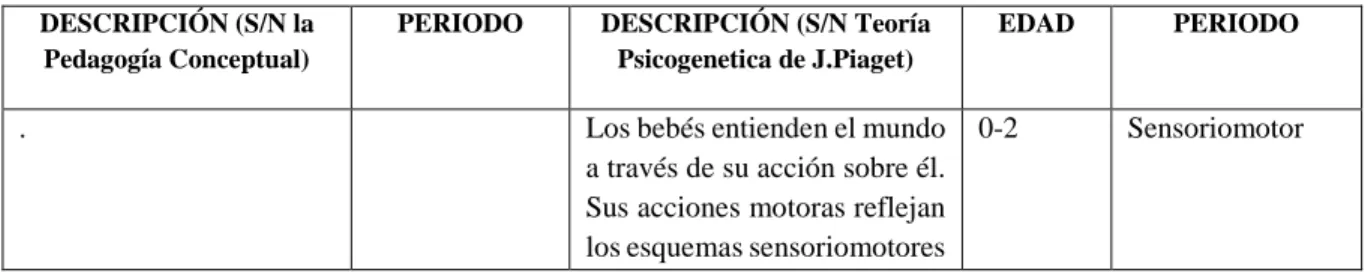 Tabla  1:  Cuadro  comparativo  estadios  de  desarrollo  de  Piaget  Vs.  Pedagogía  Conceptual