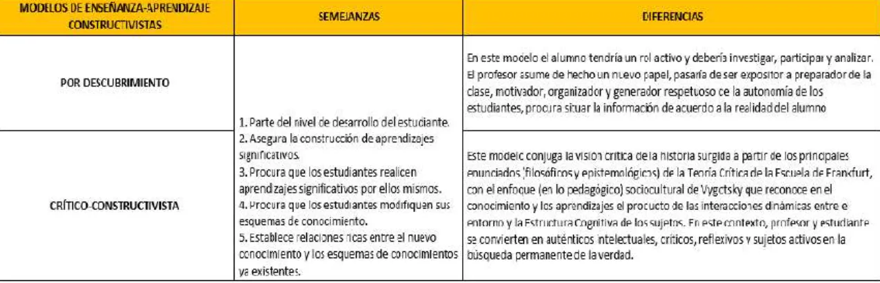 Tabla  3:  Cuadro  Comparativo  de  los  Modelos  de  Enseñanza-Aprendizaje  Constructivistas