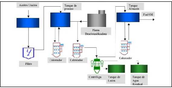 Figura 02. Proceso de recuperación de aceites 
