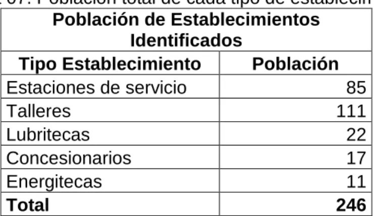 Tabla 07. Población total de cada tipo de establecimiento  Población de Establecimientos 