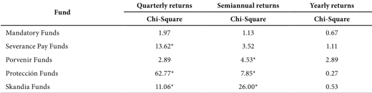 Table 4. Three-period persistence tests (raw and risk-adjusted returns) Panel A. raw weekly returns