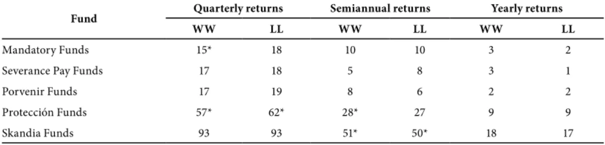 Table 3. two-period persistence tests for winner and loser funds (raw and style-adjusted returns) Panel A