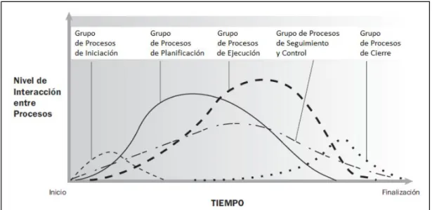 Gráfico 6: Los grupos de procesos interactúan en un proyecto