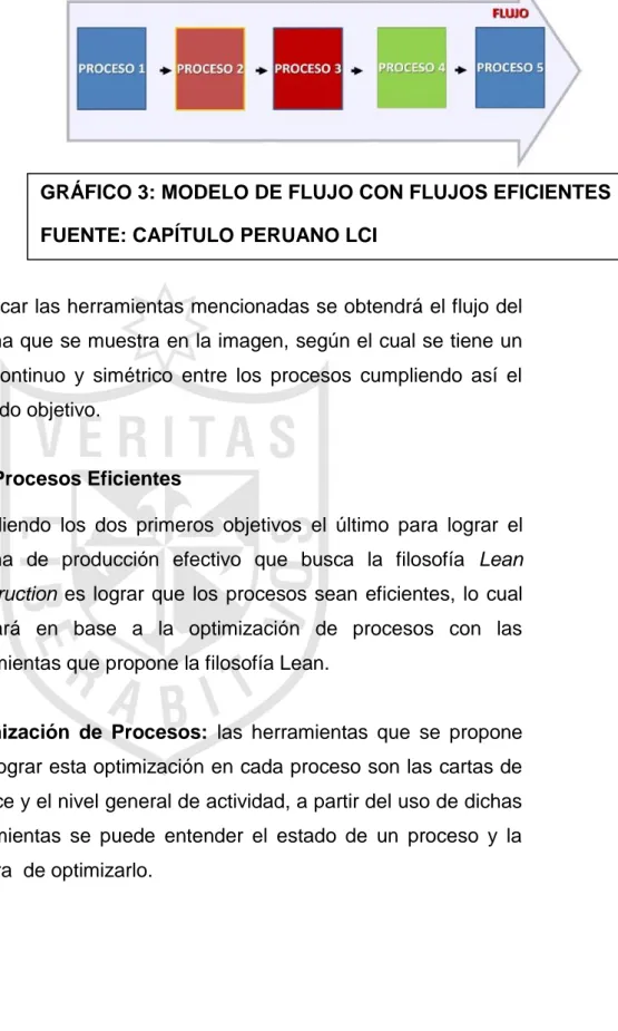 GRÁFICO 3: MODELO DE FLUJO CON FLUJOS EFICIENTES  FUENTE: CAPÍTULO PERUANO LCI 