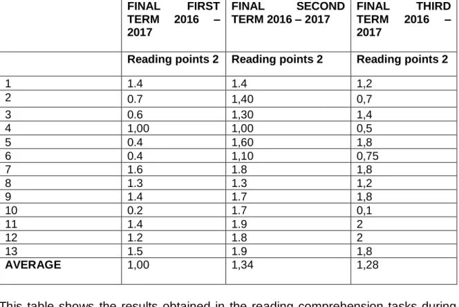 Table 1. Results of reading assessment Final terms 5 th  grade     FINAL  FIRST  TERM  2016  –  2017  FINAL  SECOND TERM 2016 – 2017  FINAL  THIRD TERM 2016  – 2017 