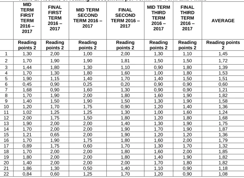 Table 2. Results of reading assessment per Term. Mid-Term and Finals 