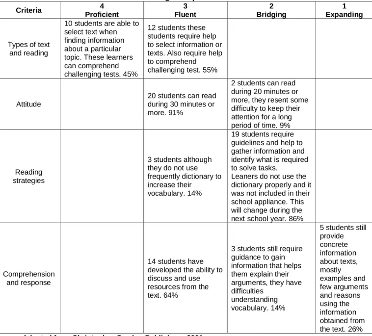 Table 3. Reading Comprehension Rubric  