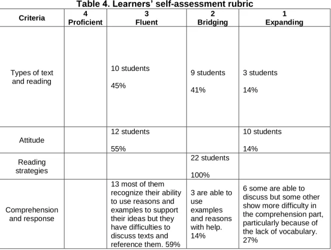 Table 4. Learners’ self-assessment rubric 
