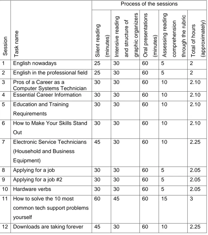 Table 2. Readings and total number of hours for all sessions in the implementation  groups