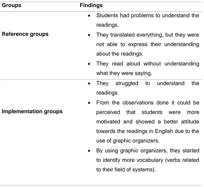 Table 3. Findings from session 1 to session 5 