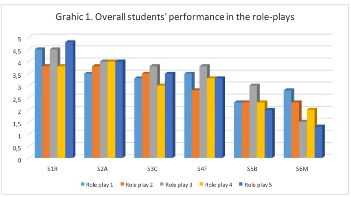 Table 1. Overall students' oral performance 