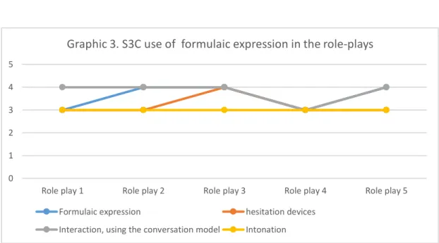 Graphic 3. S3C use of  formulaic expression in the role-plays