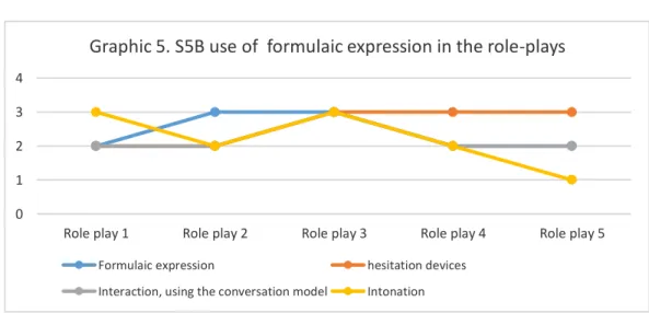 Graphic 5. S5B use of  formulaic expression in the role-plays