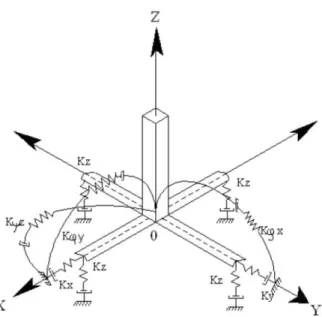 Figura 5. Esquema espacial de cálculo de la cimentación con Interacción Suelo-Estructura  de zapata aislada