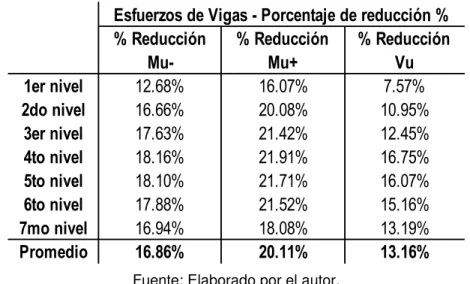 Figura 39. Resultado de reducción de esfuerzos con el modelo Interacción Suelo- Estructura 