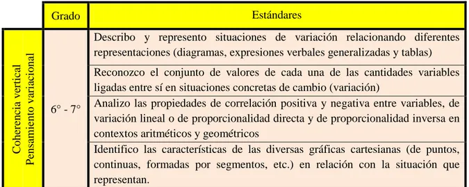 Tabla 3. Coherencia vertical del pensamiento variacional entre 6° y 7° 