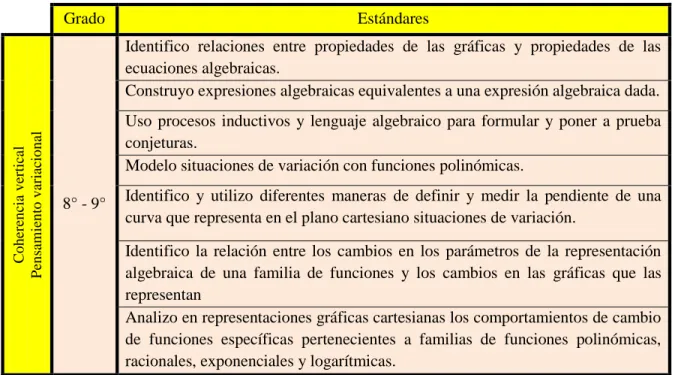 Tabla 4. Coherencia vertical del pensamiento variacional entre 8° y 9° 