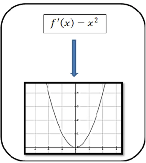 Figura 2. Registro simbólico para la operación de conversión de la función derivada. 