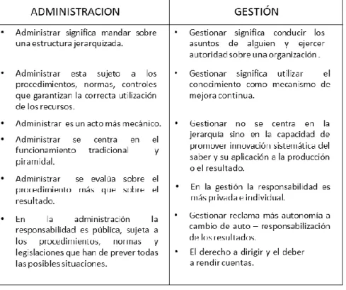 Tabla Nº 2 Tabla comparativa entre administración y gestión 