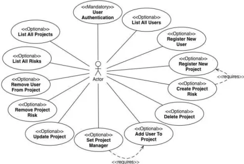 Figure	  1.	  Use	  Cases	  of	  the	  SPL	  for	  Projects	  Management 