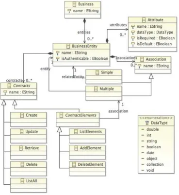 Figure	  5.	  Domain	  Metamodel	   	  