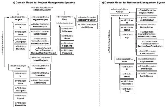 Figure	  6.	  Domain	  Model	  example	   	  