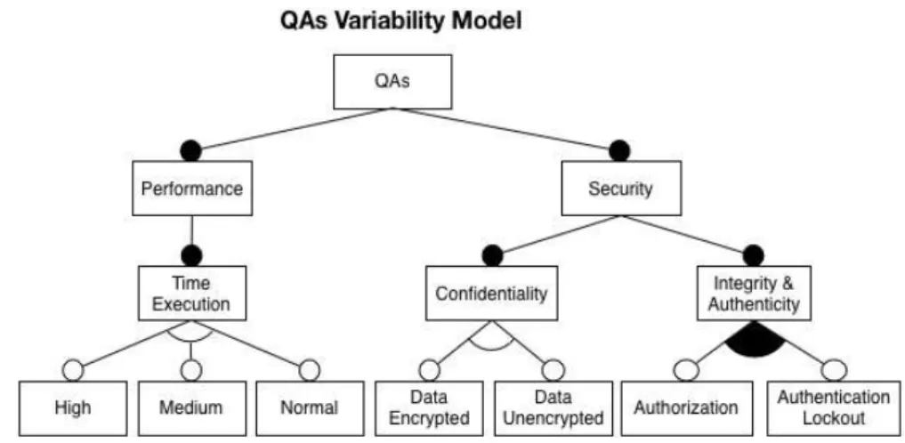 Figure	  7.	  QAs	  Variability	  Model  	  