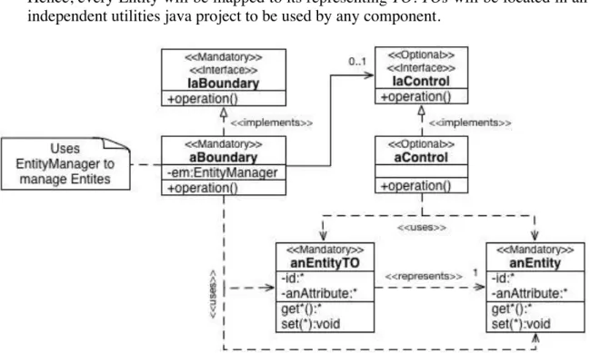 Figure	  13.	  General	  Microarchitecture	  of	  Domain	  Components	   	  