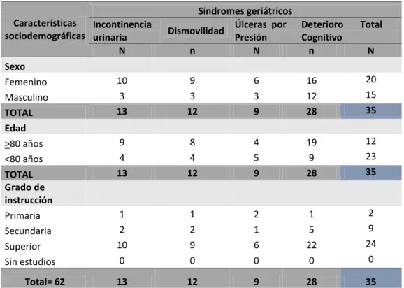 Tabla 2: Distribución porcentual de pacientes adultos mayores post-operados de  fractura  de  cadera    según  presentación  de  síndromes  geriátricos  y  características sociodemográficas - HNAAA Enero 2015 – Julio 2016