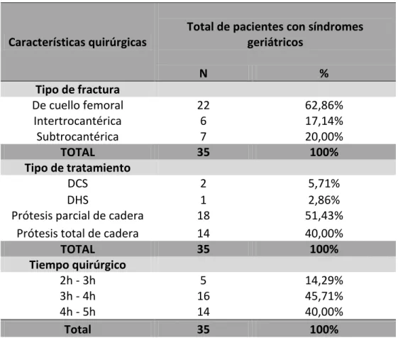 Tabla 3: Distribución porcentual de las características quirúrgicas de los adultos  mayores  post-operados  de  fractura  de  cadera  con  síndromes  geriátricos  -  HNAAA Enero 2015 – Julio 2016