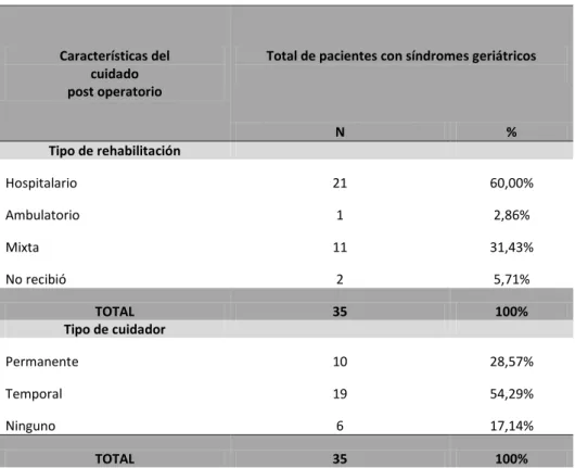 Tabla  4:  Distribución  proporcional  de  las  características  del  tipo  de  cuidado  postquirúrgico  de  los  adultos  mayores  post-operados  de  fractura  de  cadera  según  la  aparición  de  síndromes  geriátricos  en  -  HNAAA  enero  2015  –  Jul