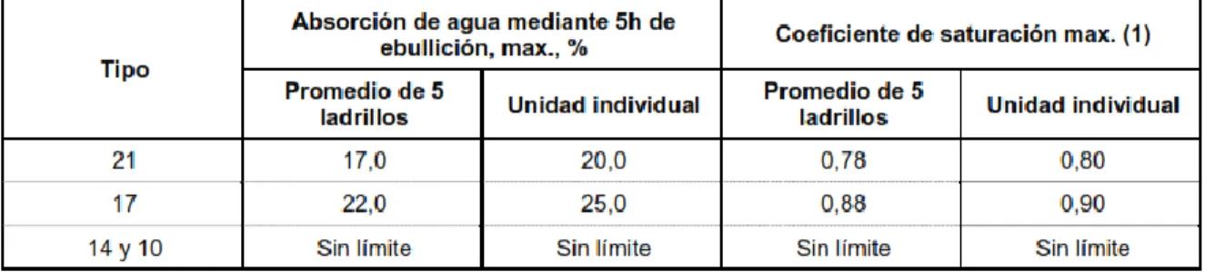 TABLA N°10 . REQUISITOS POR ABSORCION 