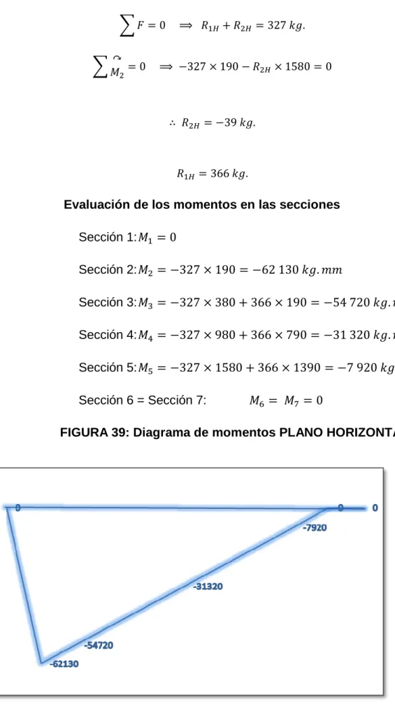 FIGURA 39: Diagrama de momentos PLANO HORIZONTAL               