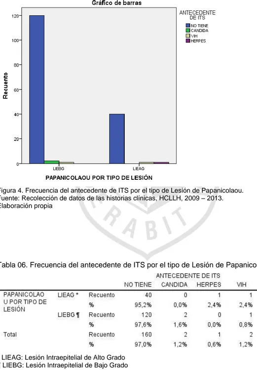 Figura 4. Frecuencia del antecedente de ITS por el tipo de Lesión de Papanicolaou. 