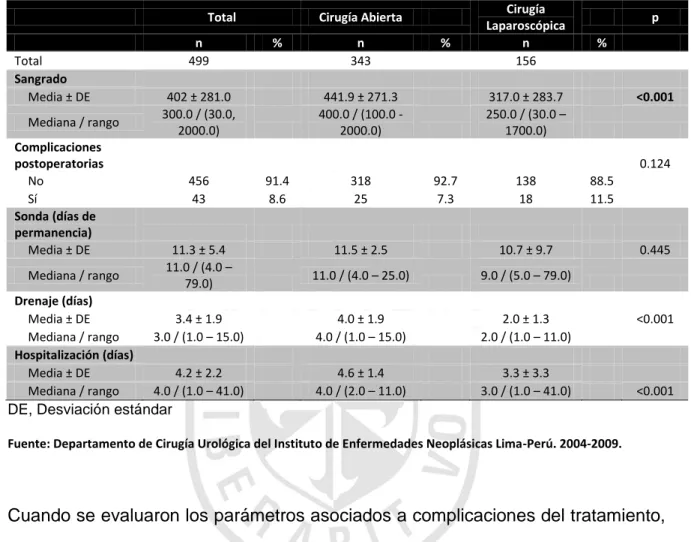 Tabla  03:  Comparación  entre  las  complicaciones  en  el  tratamiento  entre  pacientes  sometidos  a  prostatectomía  radical  retropúbica  vs