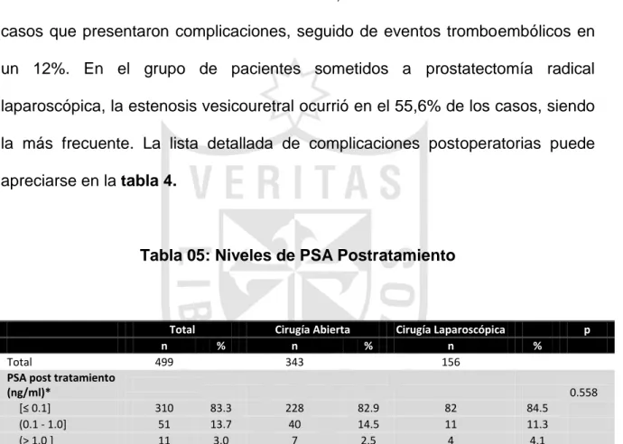 Tabla 05: Niveles de PSA Postratamiento 