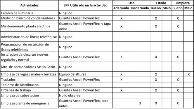 Tabla 4: Evaluación de actividades y EPP del  Aux. Mantenimiento No. 1 